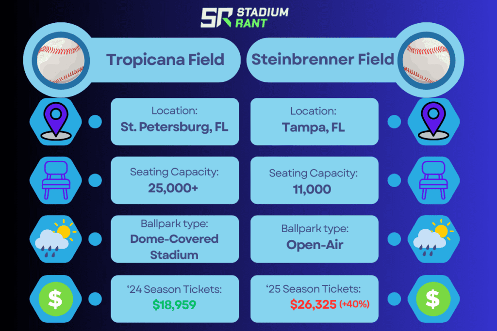 Ballpark seating capacity comparison graphic for Steinbrenner Field and Tropicana Field