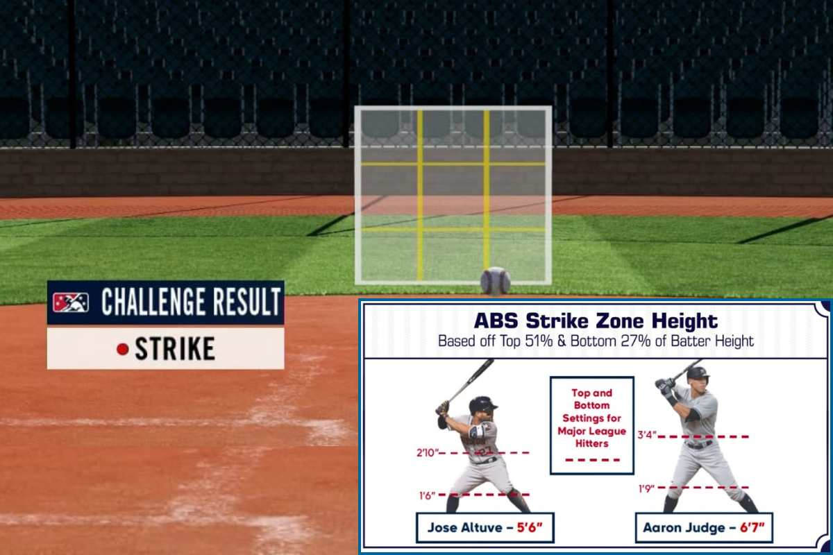 An automated ball-strike (ABS) system display shows a called strike challenge result in a baseball game, with a strike zone overlay and a graphic comparing strike zone heights for Jose Altuve and Aaron Judge.